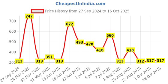 myntra.com MI FASHION Set of 3 High Shine Vernis A Ongles Nail Polish 15ml Each - 765, 766, 770 mi fashion Price History Graph from 27 Sep 2024 to 16 Oct 2025