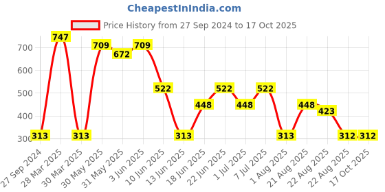 myntra.com MI FASHION Set of 3 High Shine Vernis A Ongles Nail Polish 15ml Each - 766, 715, 701 mi fashion Price History Graph from 27 Sep 2024 to 15 Oct 2025