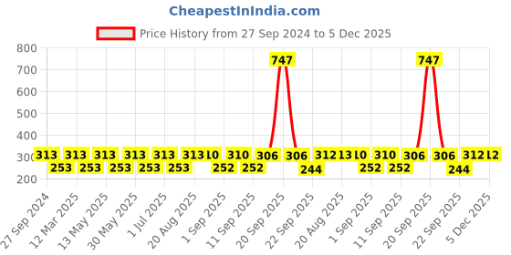 myntra.com MI FASHION Set of 3 Vernis A Ongles High Shine Long Lasting Shimmer Nail Paint - 12ml each mi fashion Price History Graph from 27 Sep 2024 to 5 Dec 2025