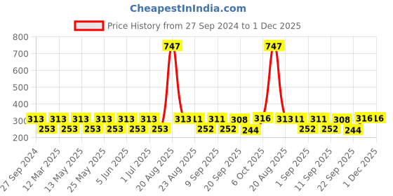 myntra.com MI FASHION Set of 3 Vernis A Ongles High Shine Long Lasting Shimmer Nail Paint - 12ml each mi fashion Price History Graph from 27 Sep 2024 to 1 Dec 2025