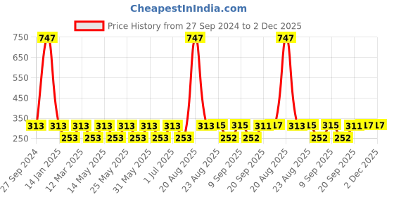 myntra.com MI FASHION Set of 3 Vernis A Ongles High Shine Long Lasting Shimmer Nail Paint - 15ml each mi fashion Price History Graph from 27 Sep 2024 to 1 Dec 2025