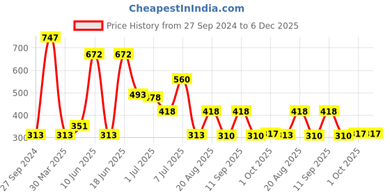 myntra.com MI FASHION Set of 3 Vernis A Ongles High Shine Long Lasting Shimmer Nail Paint - 15ml each mi fashion Price History Graph from 27 Sep 2024 to 6 Dec 2025