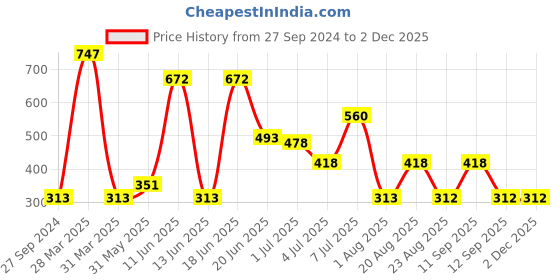 myntra.com MI FASHION Set of 3 Vernis A Ongles High Shine Long Lasting Shimmer Nail Paint - 15ml each mi fashion Price History Graph from 27 Sep 2024 to 1 Dec 2025
