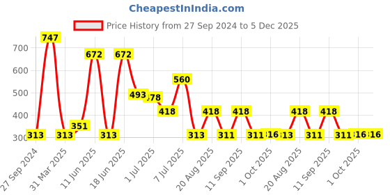myntra.com MI FASHION Set of 3 Vernis A Ongles High Shine Long Lasting Shimmer Nail Paint - 15ml each mi fashion Price History Graph from 27 Sep 2024 to 4 Dec 2025