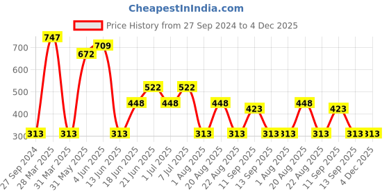 myntra.com MI FASHION Set of 3 Vernis A Ongles High Shine Long Lasting Shimmer Nail Paint - 15ml each mi fashion Price History Graph from 27 Sep 2024 to 4 Dec 2025