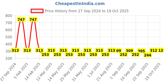 myntra.com MI FASHION Set of 3 Vernis A Ongles High Shine Shimmer Nail Paints - 12 ml Each mi fashion Price History Graph from 27 Sep 2024 to 17 Oct 2025
