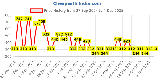 myntra.com MI FASHION Set of 3 Vernis A Ongles High Shine Shimmer Nail Paints - 12 ml Each mi fashion Price History Graph from 27 Sep 2024 to 3 Dec 2025