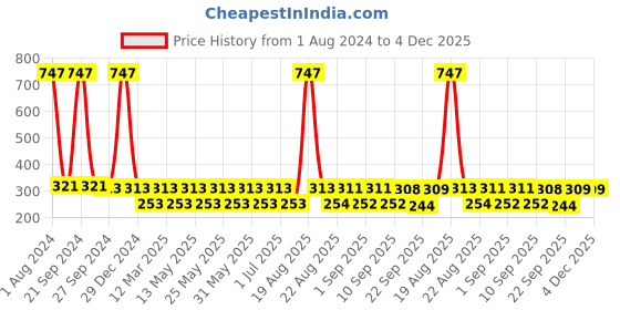 myntra.com MI FASHION Set of 3 Vernis A Ongles High Shine Shimmer Nail Paints - 12ml Each mi fashion Price History Graph from 1 Aug 2024 to 4 Dec 2025