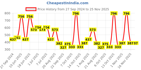 myntra.com MI FASHION Set Of 4 Creme Matte Weightless Long-Lasting Lipstick - 3.5g Each mi fashion Price History Graph from 27 Sep 2024 to 24 Nov 2025