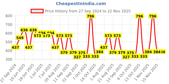 myntra.com MI FASHION Set Of 4 Creme Matte Weightless Long-Lasting Lipstick - 3.5g Each mi fashion Price History Graph from 27 Sep 2024 to 22 Nov 2025