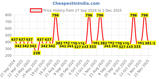 myntra.com MI FASHION Set Of 4 Creme Matte Weightless Long-Lasting Lipstick - 3.5g Each mi fashion Price History Graph from 27 Sep 2024 to 1 Dec 2025