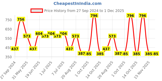 myntra.com MI FASHION Set Of 4 Creme Matte Weightless Long-Lasting Lipstick - 3.5g Each mi fashion Price History Graph from 27 Sep 2024 to 1 Dec 2025