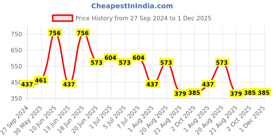 myntra.com MI FASHION Set Of 4 Creme Matte Weightless Long-Lasting Lipstick - 3.5g Each mi fashion Price History Graph from 27 Sep 2024 to 1 Dec 2025