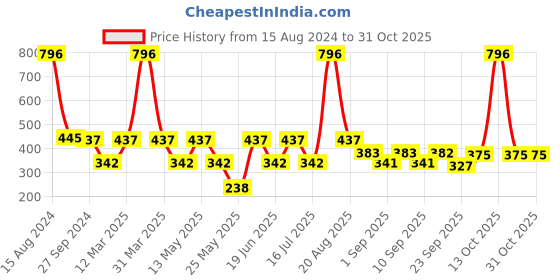 myntra.com MI FASHION Set Of 4 Creme Matte Weightless Long-Lasting Lipstick 3.5g each - Cherrywood + Orange + Cornell Red + Pink mi fashion Price History Graph from 15 Aug 2024 to 30 Oct 2025