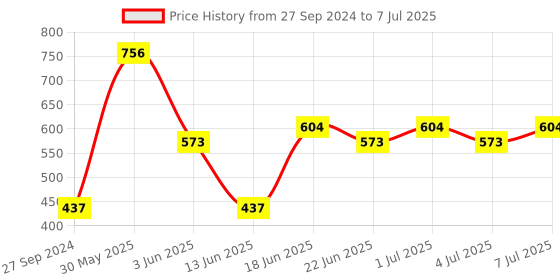myntra.com MI FASHION Set Of 4 Creme Matte Weightless Long-Lasting Lipstick 3.5g each - Cherrywood + Orange + Cornell Red + Purple mi fashion Price History Graph from 27 Sep 2024 to 7 Jul 2025
