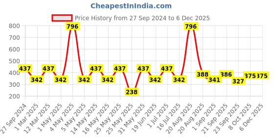 myntra.com MI FASHION Set Of 4 Creme Matte Weightless Long-Lasting Lipstick 3.5g each - Magenta + Brown + Brownish Red + Rose mi fashion Price History Graph from 27 Sep 2024 to 5 Dec 2025