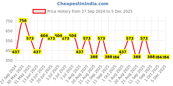 myntra.com MI FASHION Set Of 4 Creme Matte Weightless Long-Lasting Lipstick 3.5g each - Magenta + Brownish Red + Rose + Rose mi fashion Price History Graph from 27 Sep 2024 to 5 Dec 2025