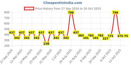myntra.com MI FASHION Set Of 4 Creme Matte Weightless Long-Lasting Lipstick 3.5g each - Magenta + Brownish Red + Rose + Wine Pink mi fashion Price History Graph from 27 Sep 2024 to 20 Oct 2025