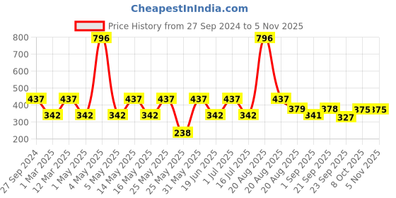 myntra.com MI FASHION Set Of 4 Creme Matte Weightless Long-Lasting Lipstick 3.5g each - Orange + Brownish Red + Rose + Purple Peach mi fashion Price History Graph from 27 Sep 2024 to 2 Nov 2025