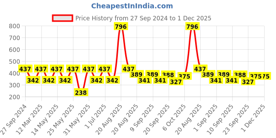 myntra.com MI FASHION Set Of 4 Creme Matte Weightless Long-Lasting Lipstick 3.5g each - Peach + Brown + Brownish Red + Dark Rose mi fashion Price History Graph from 27 Sep 2024 to 1 Dec 2025