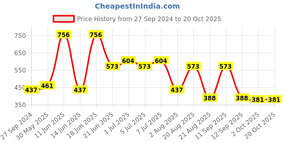 myntra.com MI FASHION Set Of 4 Creme Matte Weightless Long-Lasting Lipstick 3.5g each - Peach + Brownish Red + RoseWine Pink mi fashion Price History Graph from 27 Sep 2024 to 20 Oct 2025