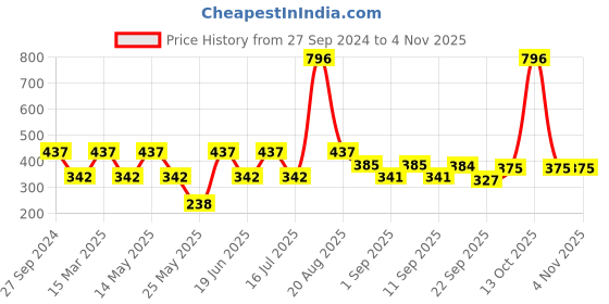 myntra.com MI FASHION Set Of 4 Creme Matte Weightless Long-Lasting Lipstick 3.5g each - Purple + Rose + Wine Pink + Nude mi fashion Price History Graph from 27 Sep 2024 to 2 Nov 2025