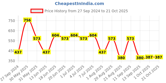 myntra.com MI FASHION Set Of 4 Creme Matte Weightless Long-Lasting Lipstick 3.5g each - Rose Pink + Burgundy + Orange + Wine Pink mi fashion Price History Graph from 27 Sep 2024 to 21 Oct 2025