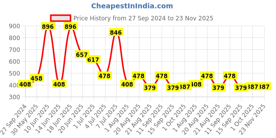 myntra.com MI FASHION Set of 4 Extreme High Gloss Nail Polish Lacquer with Pro Stay Formula-15ml each mi fashion Price History Graph from 27 Sep 2024 to 22 Nov 2025