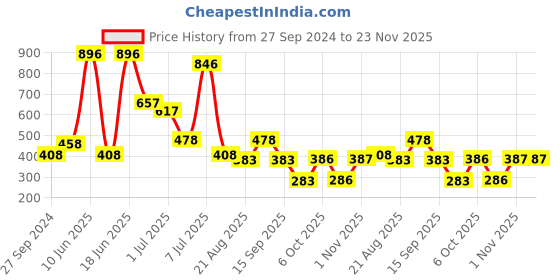myntra.com MI FASHION Set of 4 Extreme High Gloss Nail Polish Lacquer with Pro Stay Formula-15ml each mi fashion Price History Graph from 27 Sep 2024 to 23 Nov 2025