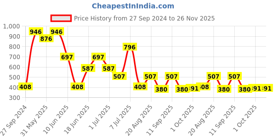 myntra.com MI FASHION Set of 4 Extreme High Gloss Nail Polish Lacquer with Pro Stay Formula-15ml each mi fashion Price History Graph from 27 Sep 2024 to 25 Nov 2025