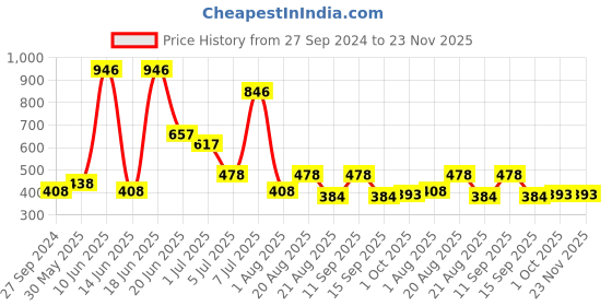 myntra.com MI FASHION Set of 4 Extreme High Gloss Nail Polish Lacquer with Pro Stay Formula-15ml each mi fashion Price History Graph from 27 Sep 2024 to 22 Nov 2025