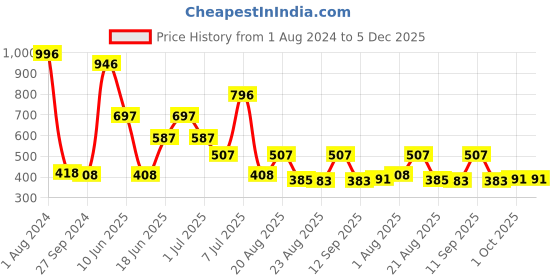 myntra.com MI FASHION Set Of 4 High-Shine Long-Lasting Glossy Nail Paint - 15ml each mi fashion Price History Graph from 1 Aug 2024 to 5 Dec 2025