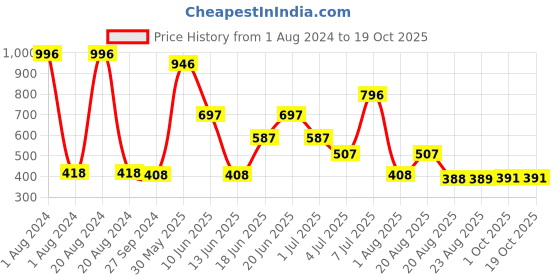 myntra.com MI FASHION Set Of 4 High-Shine Long-Lasting Glossy Nail Paint - 15ml each mi fashion Price History Graph from 1 Aug 2024 to 18 Oct 2025