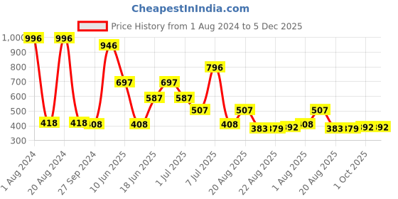 myntra.com MI FASHION Set Of 4 High-Shine Long-Lasting Glossy Nail Paint - 15ml each mi fashion Price History Graph from 1 Aug 2024 to 5 Dec 2025
