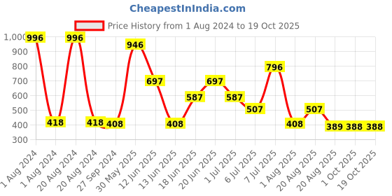 myntra.com MI FASHION Set Of 4 High-Shine Long-Lasting Glossy Nail Paint - 15ml each mi fashion Price History Graph from 1 Aug 2024 to 19 Oct 2025
