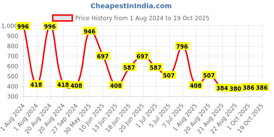 myntra.com MI FASHION Set Of 4 High-Shine Long-Lasting Glossy Nail Paint - 15ml each mi fashion Price History Graph from 1 Aug 2024 to 18 Oct 2025