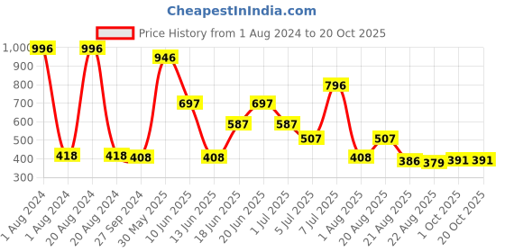 myntra.com MI FASHION Set Of 4 High-Shine Long-Lasting Glossy Nail Paint - 15ml each mi fashion Price History Graph from 1 Aug 2024 to 19 Oct 2025