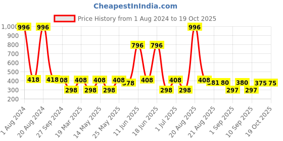 myntra.com MI FASHION Set Of 4 High-Shine Long-Lasting Glossy Nail Paint - 15ml each mi fashion Price History Graph from 1 Aug 2024 to 19 Oct 2025