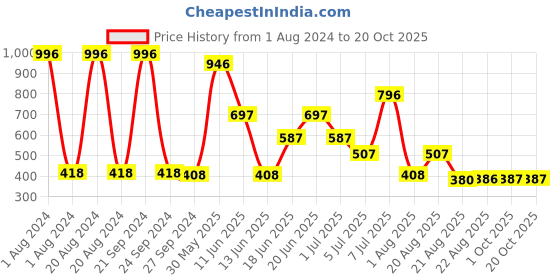 myntra.com MI FASHION Set Of 4 High-Shine Long-Lasting Glossy Nail Paint - 15ml each mi fashion Price History Graph from 1 Aug 2024 to 19 Oct 2025