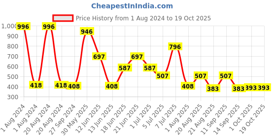 myntra.com MI FASHION Set Of 4 High-Shine Long-Lasting Glossy Nail Paint - 15ml each mi fashion Price History Graph from 1 Aug 2024 to 19 Oct 2025