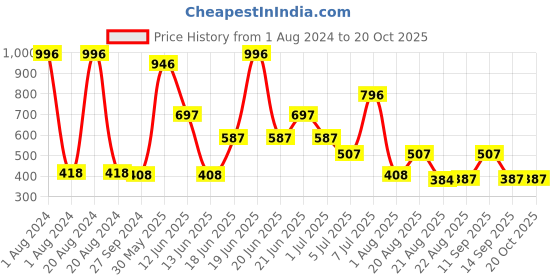 myntra.com MI FASHION Set Of 4 High-Shine Long-Lasting Glossy Nail Paint - 15ml each mi fashion Price History Graph from 1 Aug 2024 to 19 Oct 2025