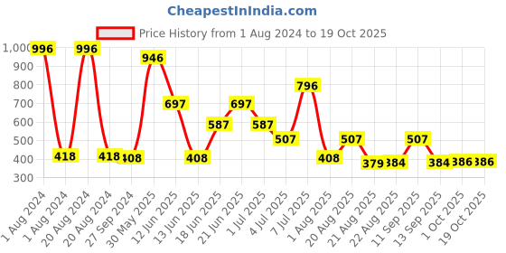 myntra.com MI FASHION Set Of 4 High-Shine Long-Lasting Glossy Nail Paint - 15ml each mi fashion Price History Graph from 1 Aug 2024 to 19 Oct 2025