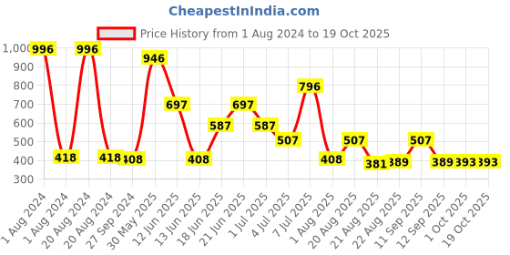 myntra.com MI FASHION Set Of 4 High-Shine Long-Lasting Glossy Nail Paint - 15ml each mi fashion Price History Graph from 1 Aug 2024 to 19 Oct 2025
