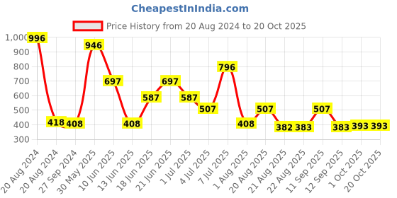 myntra.com MI FASHION Set Of 4 High-Shine Long-Lasting Glossy Nail Paint - 15ml each mi fashion Price History Graph from 20 Aug 2024 to 19 Oct 2025