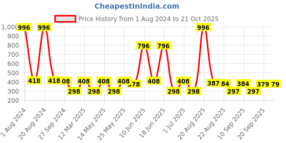 myntra.com MI FASHION Set Of 4 High-Shine Long-Lasting Glossy Nail Paint - 15ml each mi fashion Price History Graph from 1 Aug 2024 to 20 Oct 2025