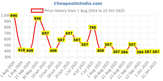 myntra.com MI FASHION Set Of 4 High-Shine Long-Lasting Glossy Nail Paint - 15ml each mi fashion Price History Graph from 1 Aug 2024 to 19 Oct 2025