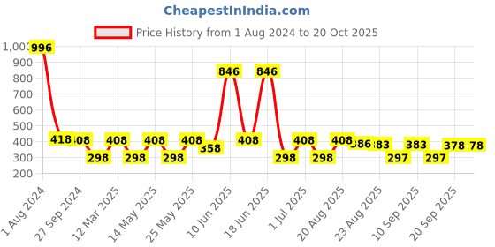 myntra.com MI FASHION Set Of 4 High-Shine Long-Lasting Glossy Nail Paint - 15ml each mi fashion Price History Graph from 1 Aug 2024 to 20 Oct 2025