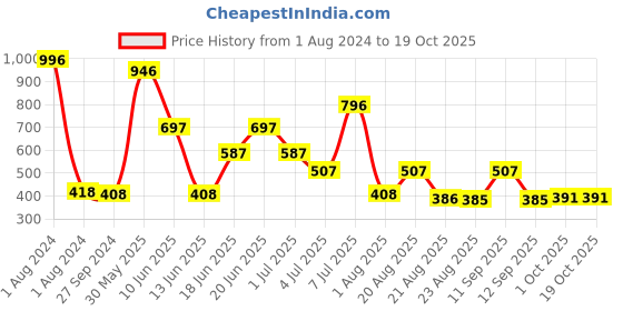 myntra.com MI FASHION Set Of 4 High-Shine Long-Lasting Glossy Nail Paint - 15ml each mi fashion Price History Graph from 1 Aug 2024 to 18 Oct 2025