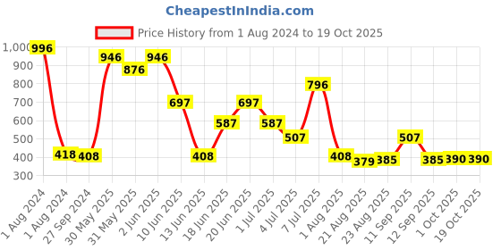 myntra.com MI FASHION Set Of 4 High-Shine Long-Lasting Glossy Nail Paint - 15ml each mi fashion Price History Graph from 1 Aug 2024 to 18 Oct 2025