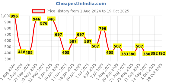 myntra.com MI FASHION Set Of 4 High-Shine Long-Lasting Glossy Nail Paint - 15ml each mi fashion Price History Graph from 1 Aug 2024 to 18 Oct 2025